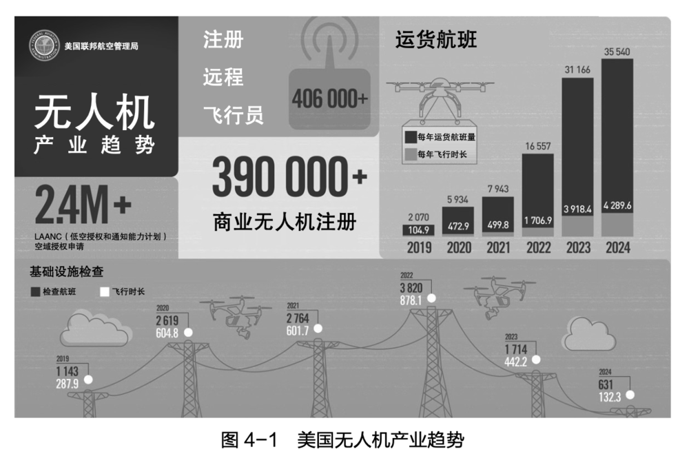 24 万亿市场！美国如何靠这四招，坐稳低空经济 “全球标杆”？图1