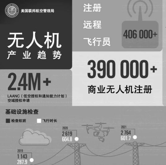 24 万亿市场！美国如何靠这四招，坐稳低空经济 “全球标杆”？