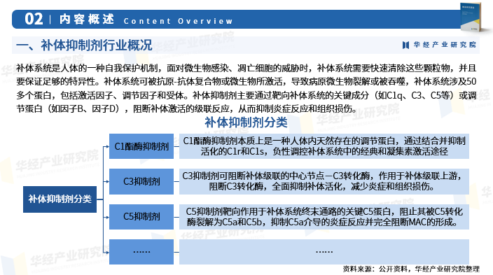 2025年中国补体抑制剂行业市场规模、进入壁垒及投资战略研究图4