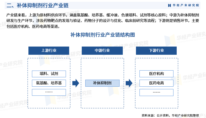 2025年中国补体抑制剂行业市场规模、进入壁垒及投资战略研究图5