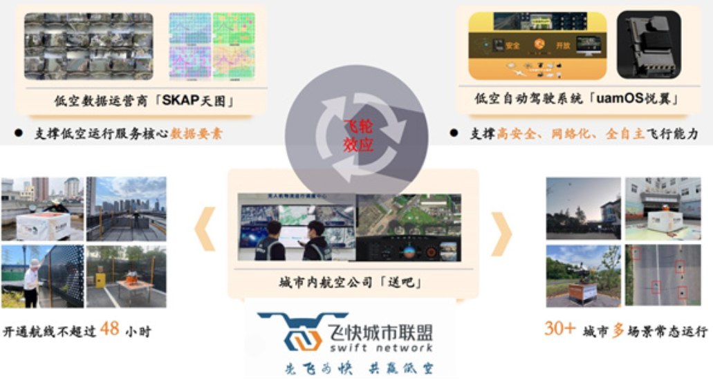 中美低空医疗运输场景对比分析报告:以 MightyFly 与迅蚁为例图4
