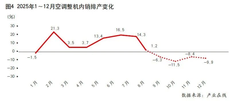 规模创历史记录，2026冷年空调电机产业如何破局内卷？图11