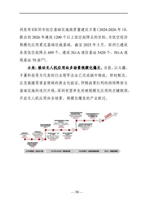 2025年低空经济发展趋势与路径研究报告图52
