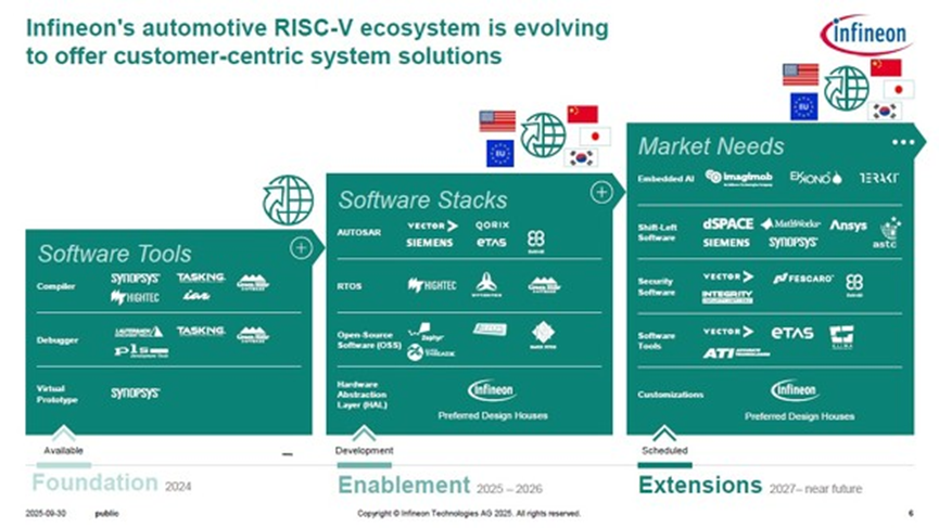 车用RISC-V芯片,英飞凌最新分享图4