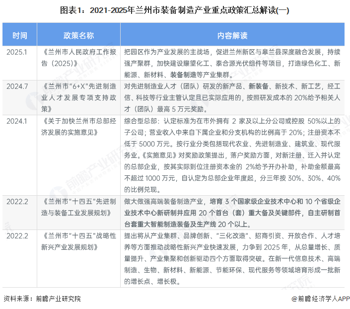 聚焦兰州市装备制造产业：一文读懂兰州市装备制造产业发展现状与投资机会图2