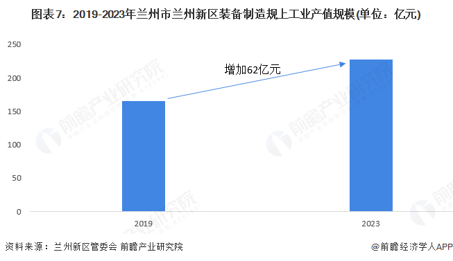 聚焦兰州市装备制造产业：一文读懂兰州市装备制造产业发展现状与投资机会图8