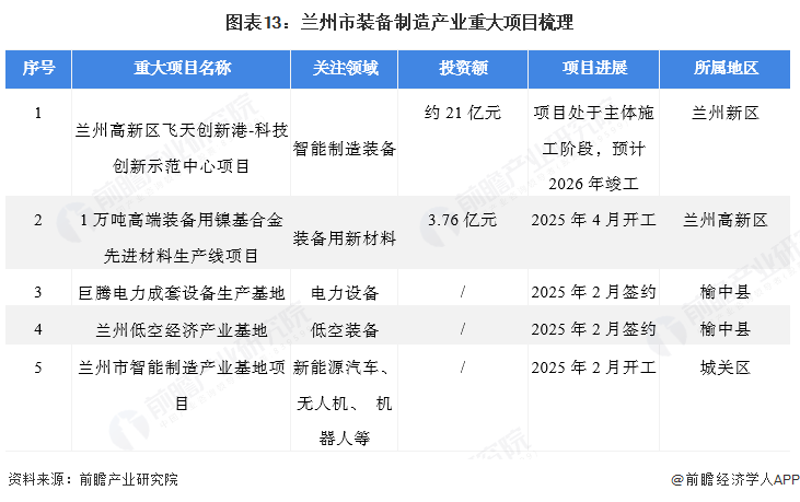 聚焦兰州市装备制造产业：一文读懂兰州市装备制造产业发展现状与投资机会图14