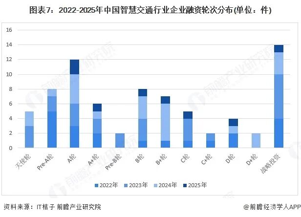【投资视角】启示2025：中国智慧交通行业投融资及兼并重组分析图8