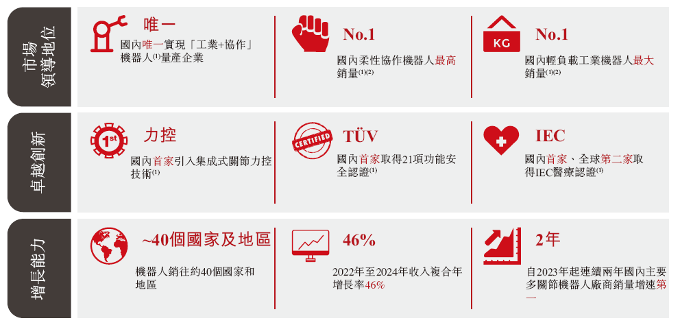 珞石机器人以18C冲刺港交所,融资10轮,3年半亏损6.77亿图5