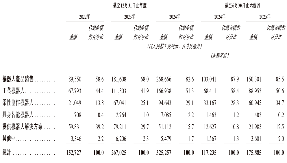 珞石机器人以18C冲刺港交所,融资10轮,3年半亏损6.77亿图6