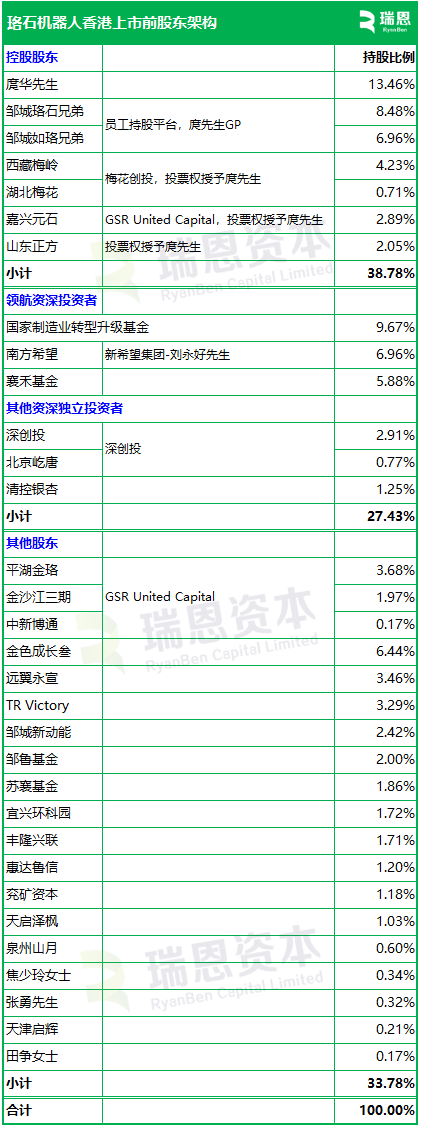 珞石机器人以18C冲刺港交所,融资10轮,3年半亏损6.77亿图7