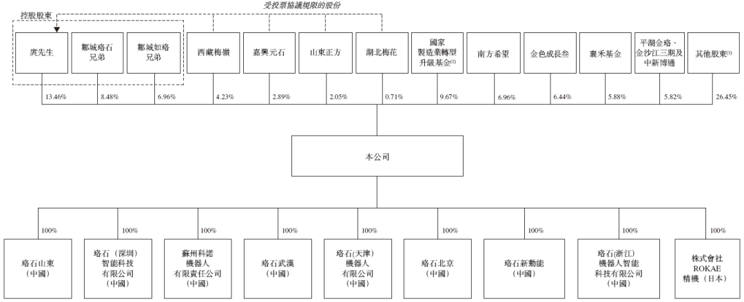 珞石机器人以18C冲刺港交所,融资10轮,3年半亏损6.77亿图8