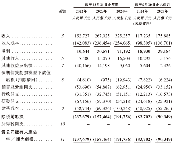 珞石机器人以18C冲刺港交所,融资10轮,3年半亏损6.77亿图9