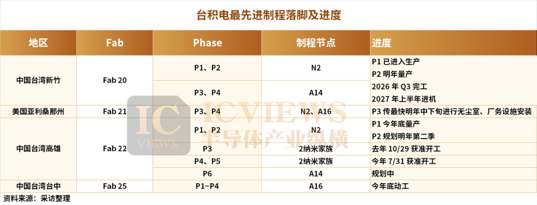 不是50%，台积电2nm报价约涨10-20%图6