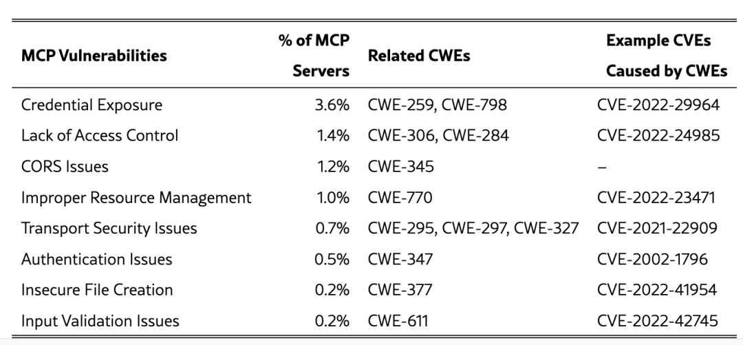 警惕！AI圈最火的MCP协议成企业安全最大盲点，漏洞利用概率高达92%图16