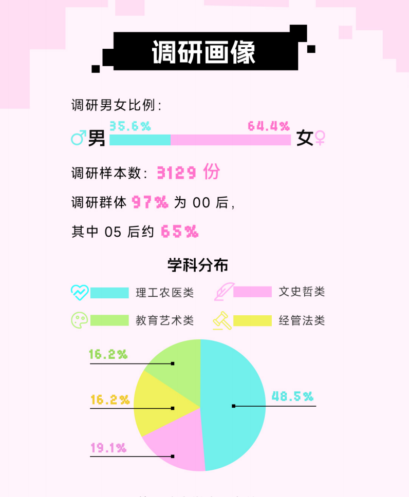 求职？写论文？把AI当朋友？00后大学生正在用人工智能“卷”死同龄人？00后社交新范式很颠覆！图2