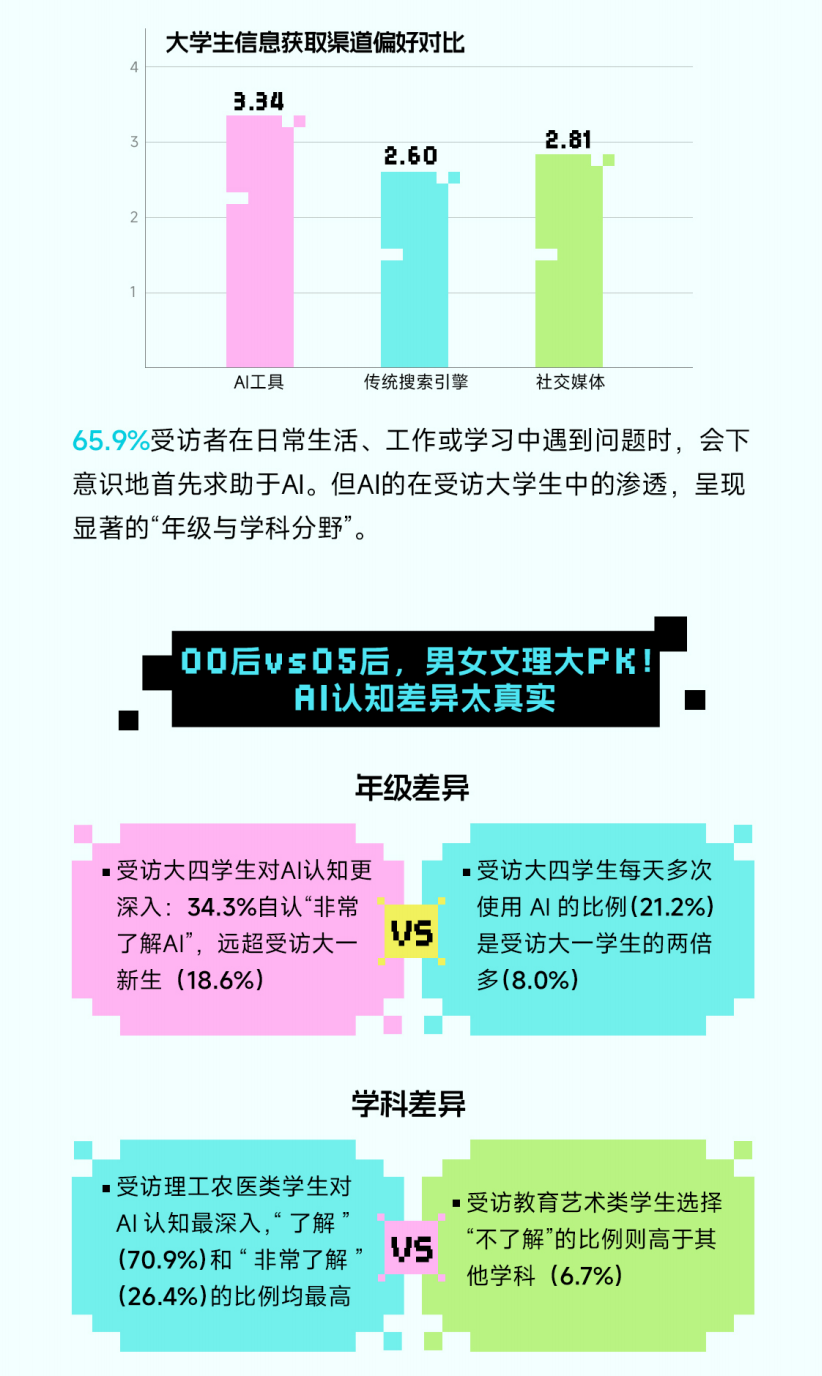 求职？写论文？把AI当朋友？00后大学生正在用人工智能“卷”死同龄人？00后社交新范式很颠覆！图5