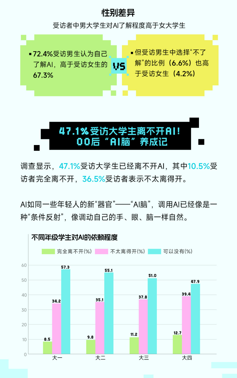 求职？写论文？把AI当朋友？00后大学生正在用人工智能“卷”死同龄人？00后社交新范式很颠覆！图6