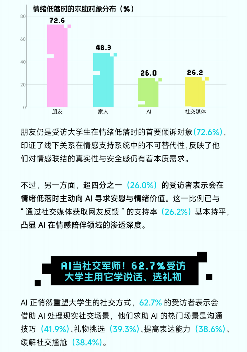 求职？写论文？把AI当朋友？00后大学生正在用人工智能“卷”死同龄人？00后社交新范式很颠覆！图10