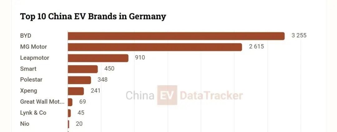 比亚迪暴涨2225%！小鹏241辆、长城69辆、蔚来20辆图1