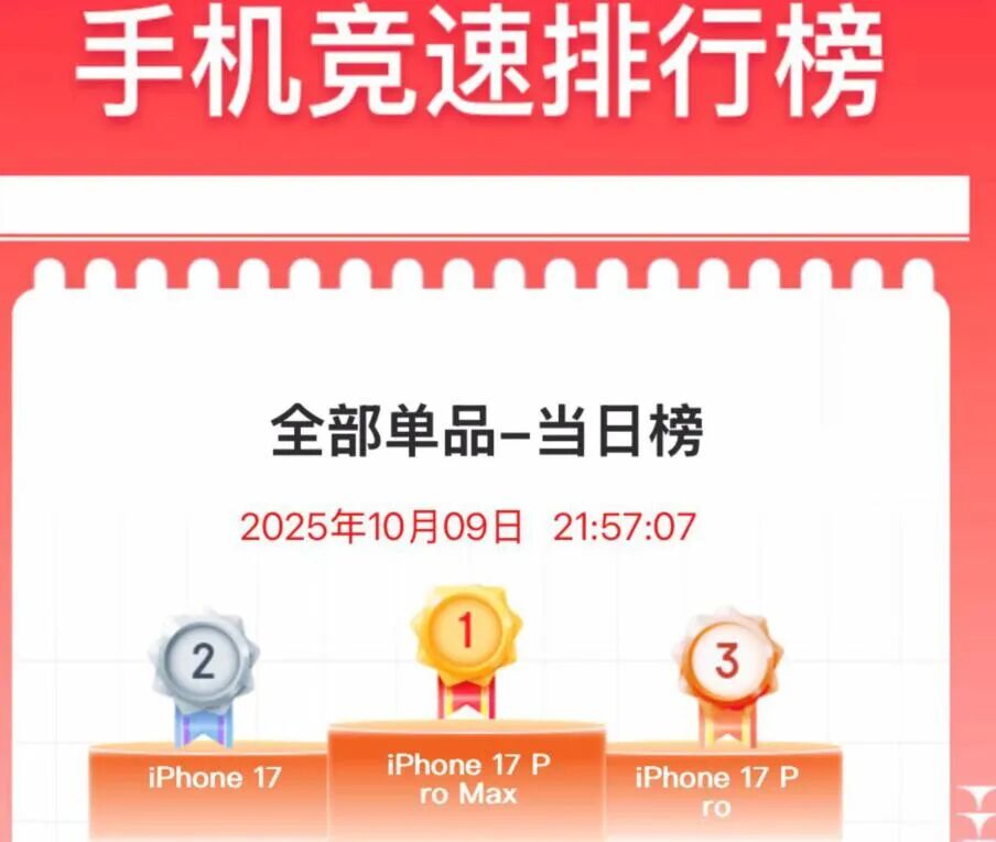 iPhone17ProMax,销量封神!图4