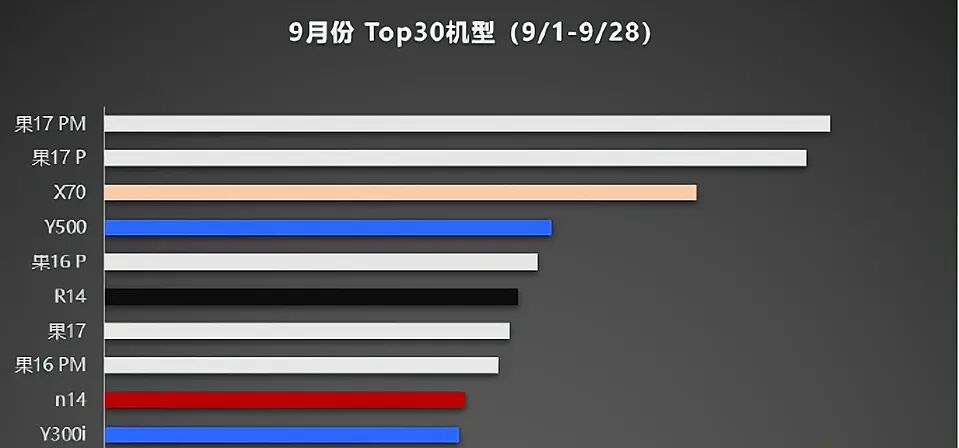 iPhone17ProMax,销量封神!图6