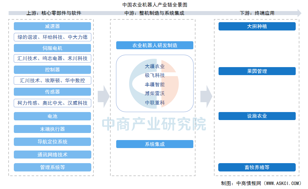 2025年中国农业机器人产业链图谱及投资布局分析图5