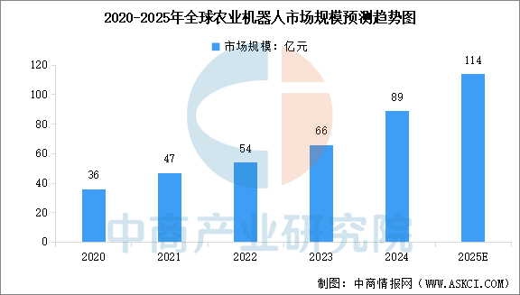 2025年中国农业机器人产业链图谱及投资布局分析图18