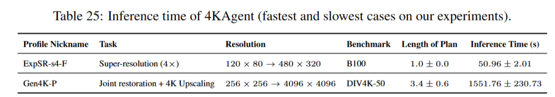 4K超分打工仔！4KAgent：AI驱动的图像修复专家，横扫26项SOTA图21