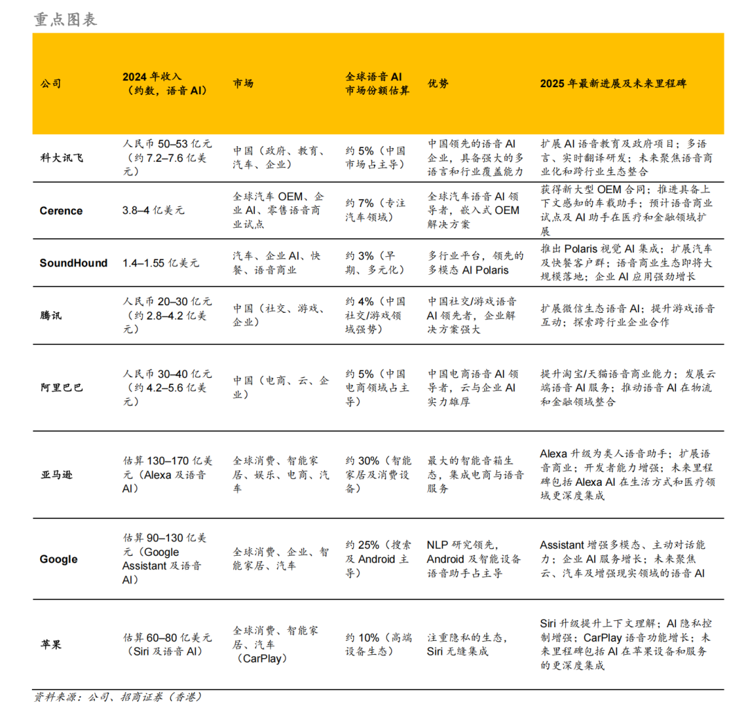【语音AI产业链分析】语音AI正在“接管”世界:从点餐到开车,你的每一次说话都在改变世界图2