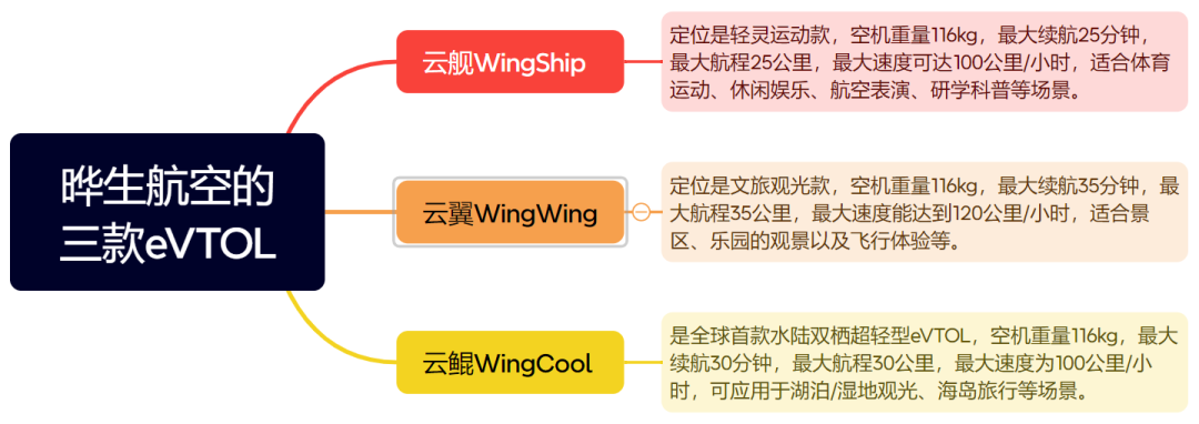 英武智能发布S-ONE，沃飞长空AE200-100首架机正式下线，晔生航空获超200架订单图5