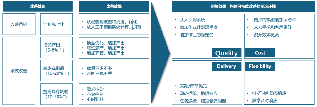 APS高级计划和排程系统价值图2