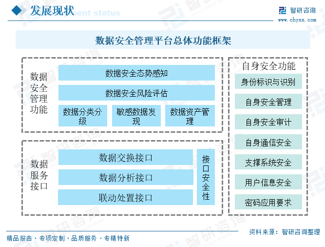 2025年中国数据安全管理平台行业发展背景、市场规模及趋势分析：数据安全管理平台应用愈加广泛，企业格局逐渐形成[图]图3