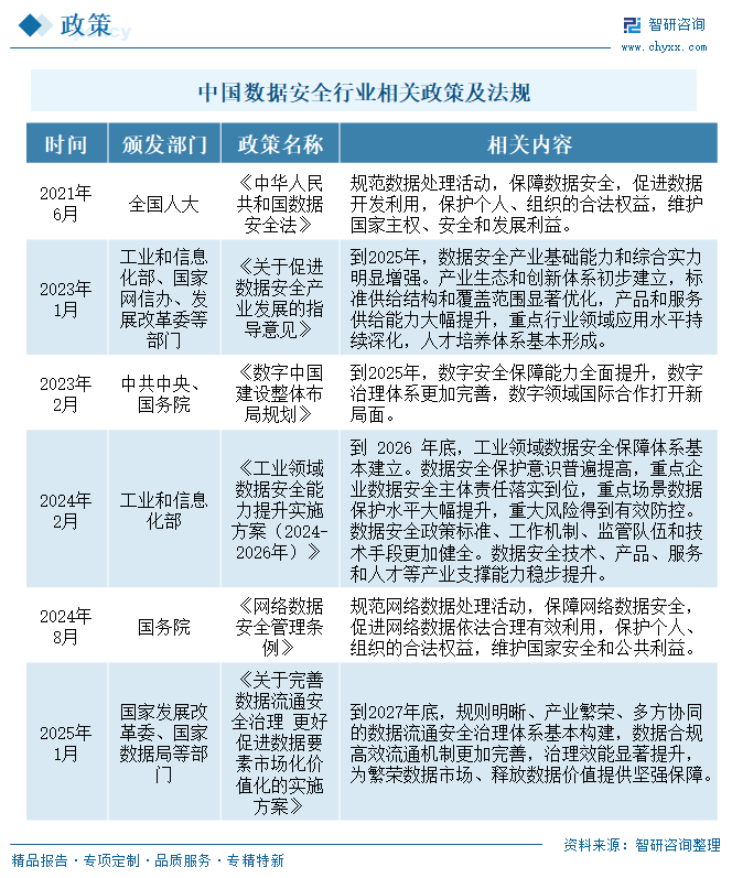 2025年中国数据安全管理平台行业发展背景、市场规模及趋势分析：数据安全管理平台应用愈加广泛，企业格局逐渐形成[图]图6