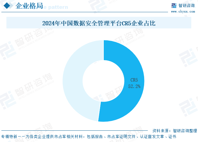 2025年中国数据安全管理平台行业发展背景、市场规模及趋势分析：数据安全管理平台应用愈加广泛，企业格局逐渐形成[图]图13