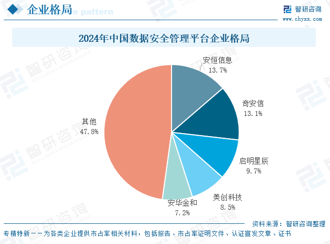 2025年中国数据安全管理平台行业发展背景、市场规模及趋势分析：数据安全管理平台应用愈加广泛，企业格局逐渐形成[图]图14