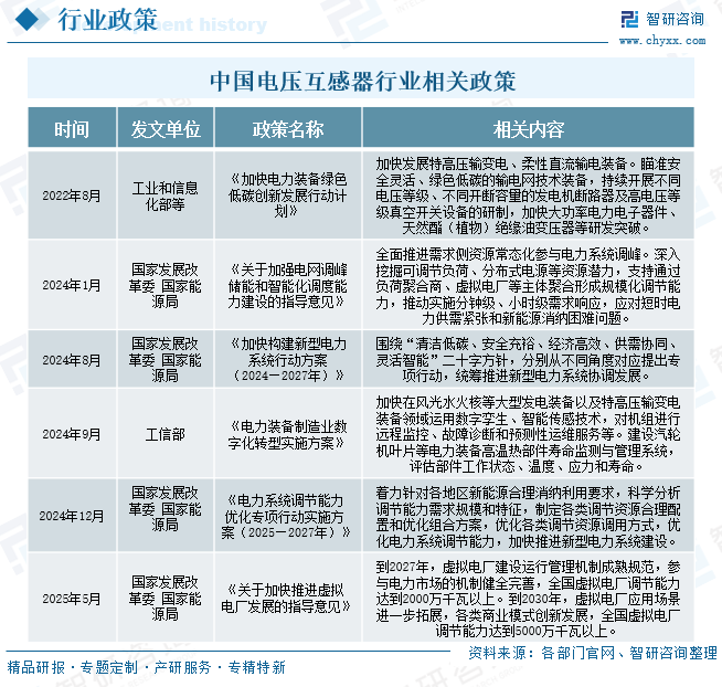2025年中国电压互感器‌行业发展现状、竞争格局及趋势分析：智能升级驱动百亿市场，绿色转型引领产业未来[图]图6