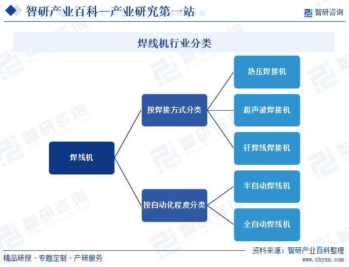 焊线机产业现状分析(附行业政策、重点企业分析、市场竞争格局及发展趋势预测)智研咨询图3