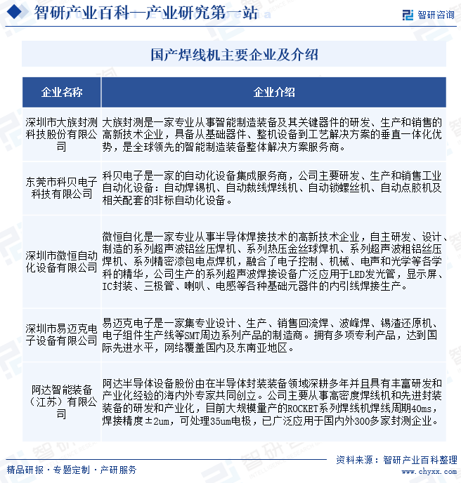 焊线机产业现状分析(附行业政策、重点企业分析、市场竞争格局及发展趋势预测)智研咨询图16