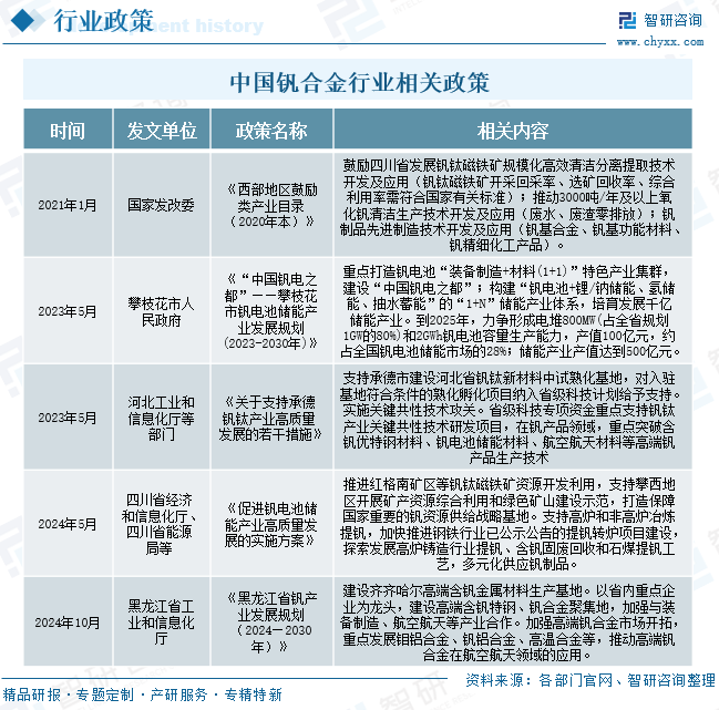 2025年中国钒合金‌行业产业链、市场供需及发展趋势分析：新能源+高端制造双轮驱动，钒合金行业前景广阔[图]图5