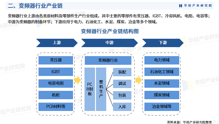 2025年中国变频器行业发展现状及投资前景预测报告-华经产业研究院图5