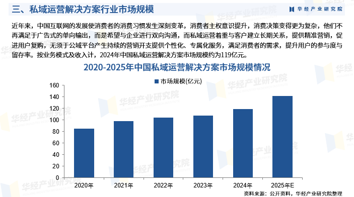2025年中国私域运营解决方案行业产业链、重点企业分析及投资战略图6