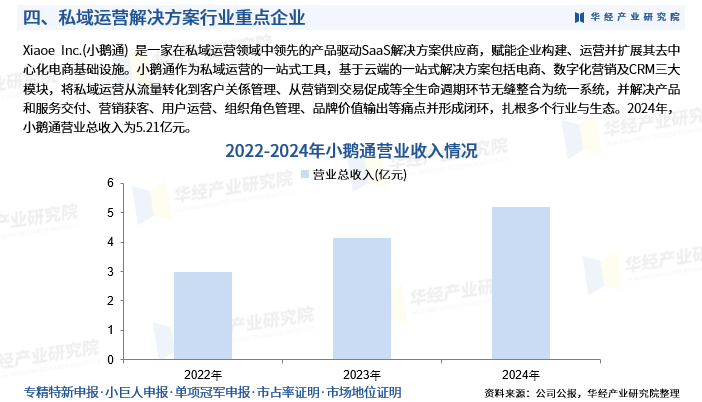 2025年中国私域运营解决方案行业产业链、重点企业分析及投资战略图7