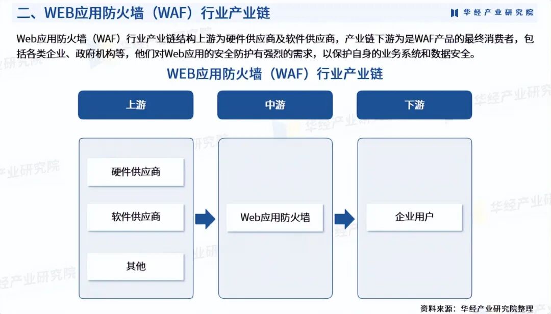 2025年中国WEB应用防火墙行业深度研究报告：行业进入壁垒、竞争格局及战略咨询图5