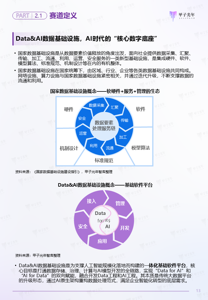 《中国Data&AI数据基础设施白皮书》——AI创生核心生产力,开启万亿新基建之路 | 甲子光年智库图14