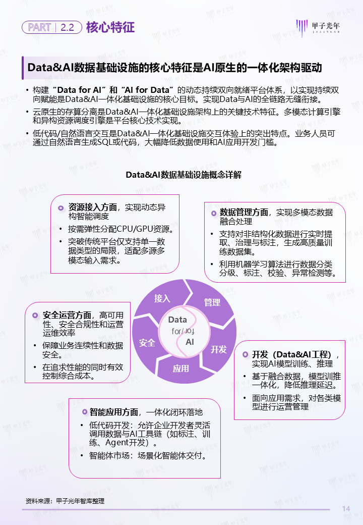 《中国Data&AI数据基础设施白皮书》——AI创生核心生产力,开启万亿新基建之路 | 甲子光年智库图15