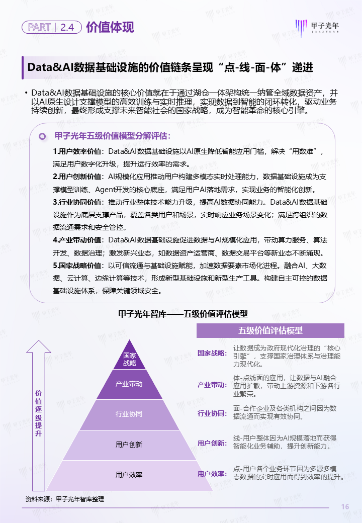 《中国Data&AI数据基础设施白皮书》——AI创生核心生产力,开启万亿新基建之路 | 甲子光年智库图17