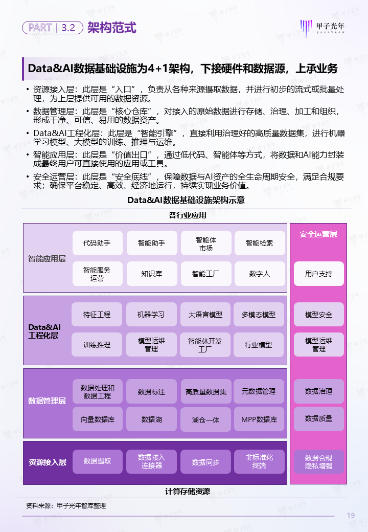《中国Data&AI数据基础设施白皮书》——AI创生核心生产力,开启万亿新基建之路 | 甲子光年智库图20