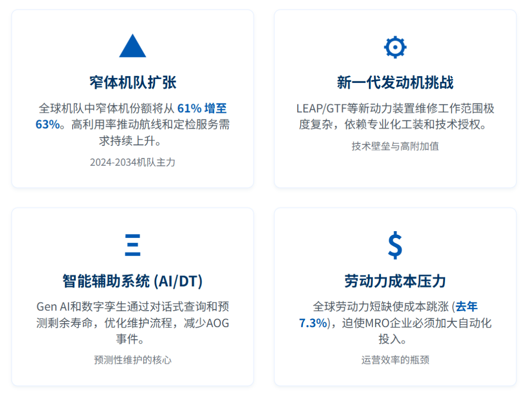 发布 | 全球航空维修(MRO)市场分析(之一)——《全球商用航空MRO市场概述与格局分析》图4