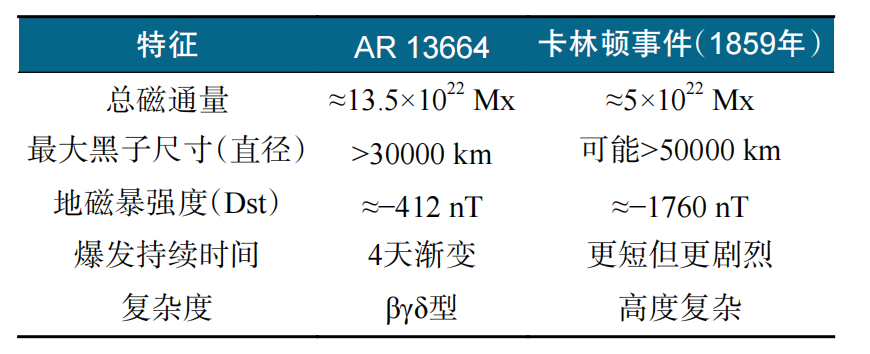 解码超级太阳风暴:活动区13664如何引爆全球空间天气事件图2